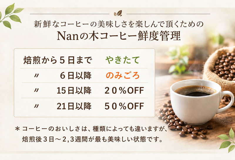 Nanの木のコーヒー鮮度管理。焙煎から5日までは「やきたて」、
6日以降は「のみごろ」、15日以降は20%OFF、21日以降は50%OFF。
コーヒーがもっとも美味しいのは焙煎後3日から2、3週間ごろです。